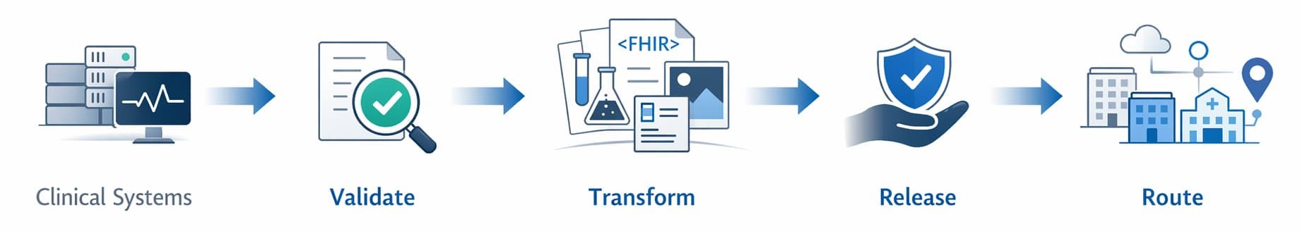 Synapto pipeline: Clinical Systems → Validate → Transform → Release → Route to National SHR